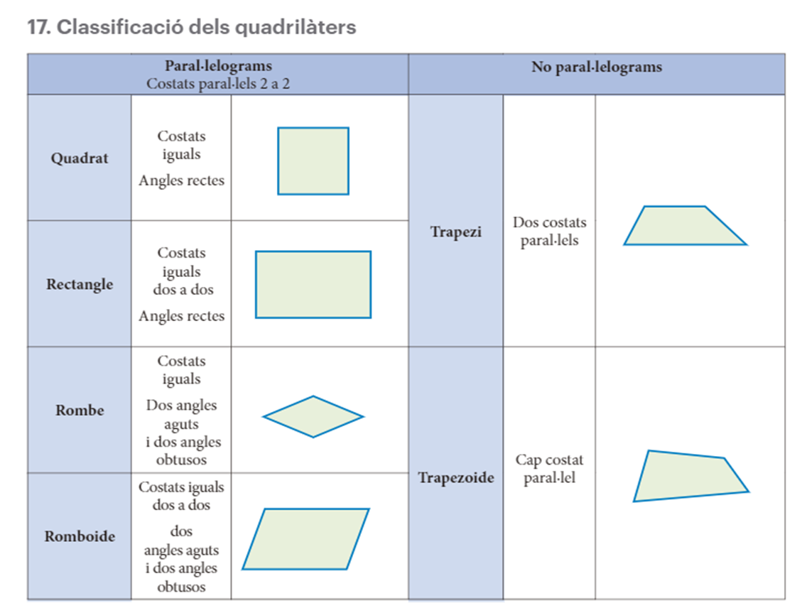 Classificació dels quadrilàters